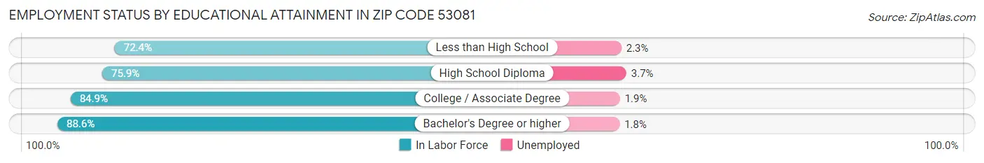 Employment Status by Educational Attainment in Zip Code 53081