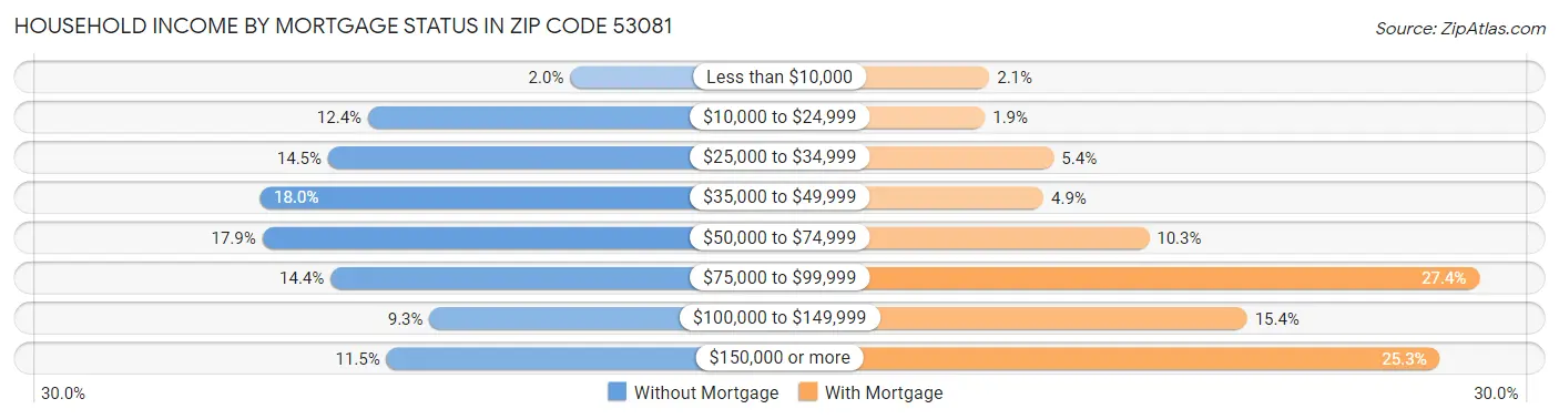 Household Income by Mortgage Status in Zip Code 53081