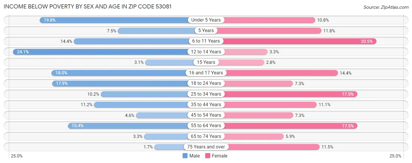 Income Below Poverty by Sex and Age in Zip Code 53081