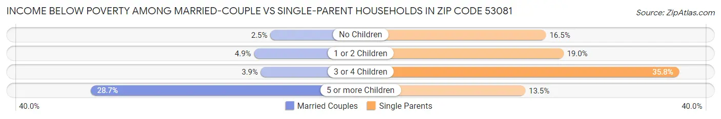 Income Below Poverty Among Married-Couple vs Single-Parent Households in Zip Code 53081