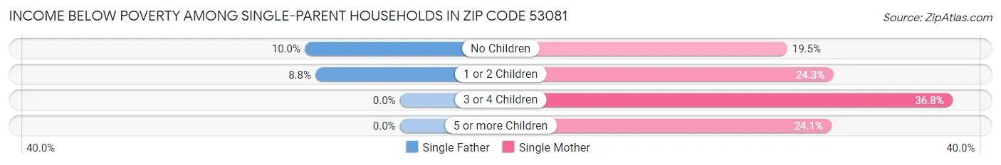 Income Below Poverty Among Single-Parent Households in Zip Code 53081