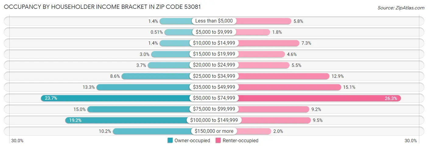 Occupancy by Householder Income Bracket in Zip Code 53081