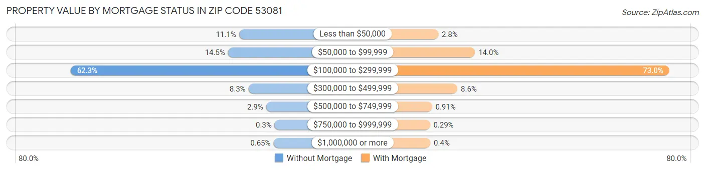 Property Value by Mortgage Status in Zip Code 53081