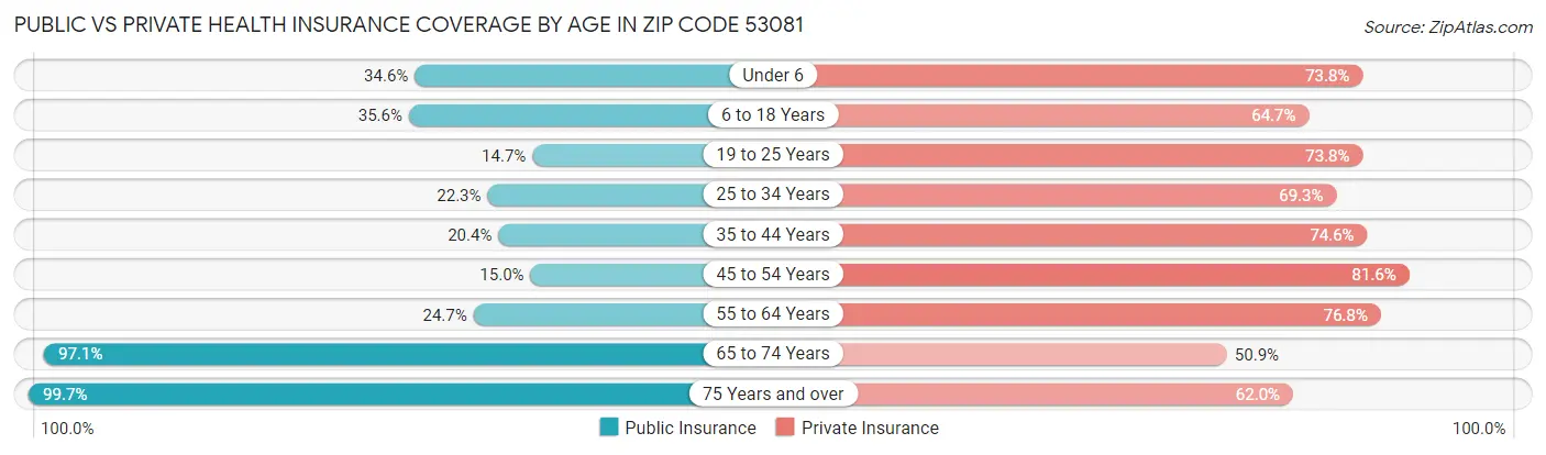 Public vs Private Health Insurance Coverage by Age in Zip Code 53081
