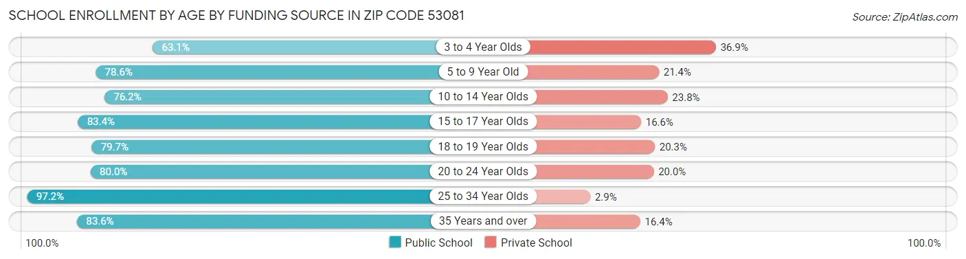 School Enrollment by Age by Funding Source in Zip Code 53081
