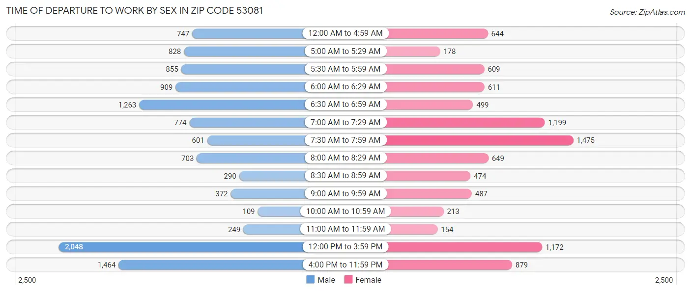 Time of Departure to Work by Sex in Zip Code 53081