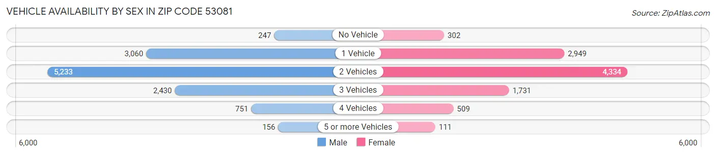 Vehicle Availability by Sex in Zip Code 53081