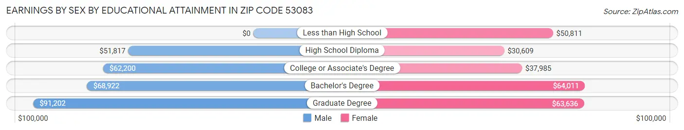 Earnings by Sex by Educational Attainment in Zip Code 53083