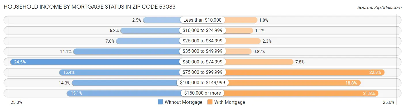 Household Income by Mortgage Status in Zip Code 53083