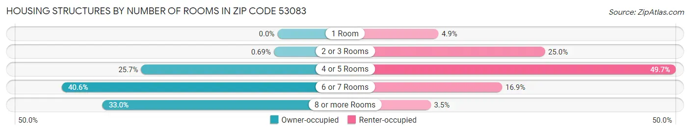 Housing Structures by Number of Rooms in Zip Code 53083