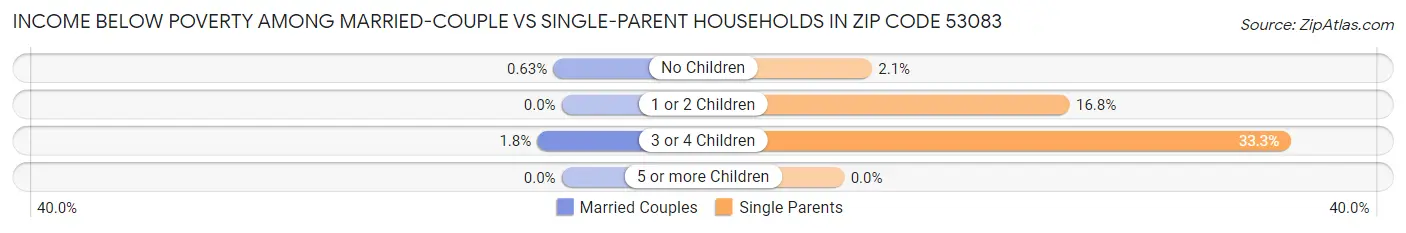 Income Below Poverty Among Married-Couple vs Single-Parent Households in Zip Code 53083
