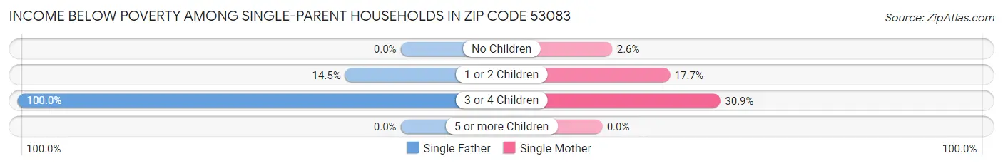 Income Below Poverty Among Single-Parent Households in Zip Code 53083