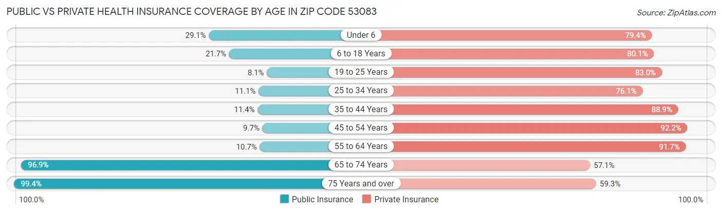 Public vs Private Health Insurance Coverage by Age in Zip Code 53083