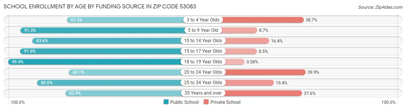School Enrollment by Age by Funding Source in Zip Code 53083