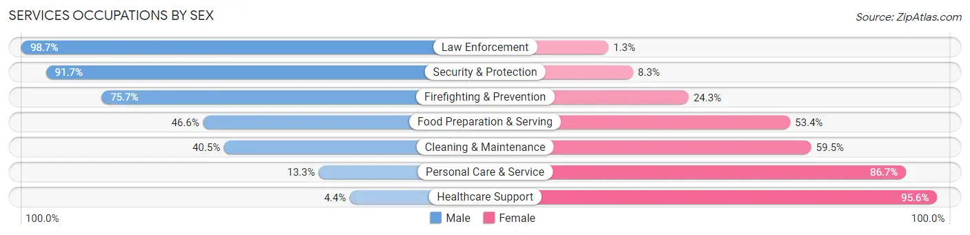 Services Occupations by Sex in Zip Code 53083