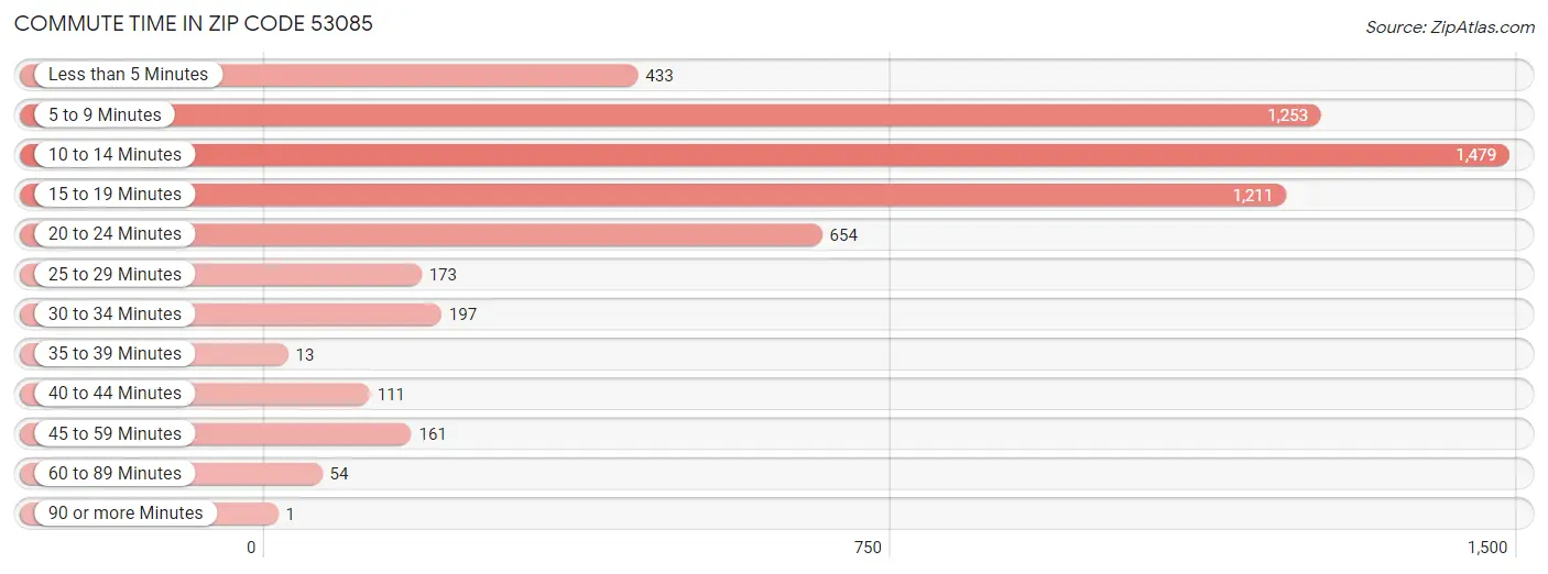 Commute Time in Zip Code 53085