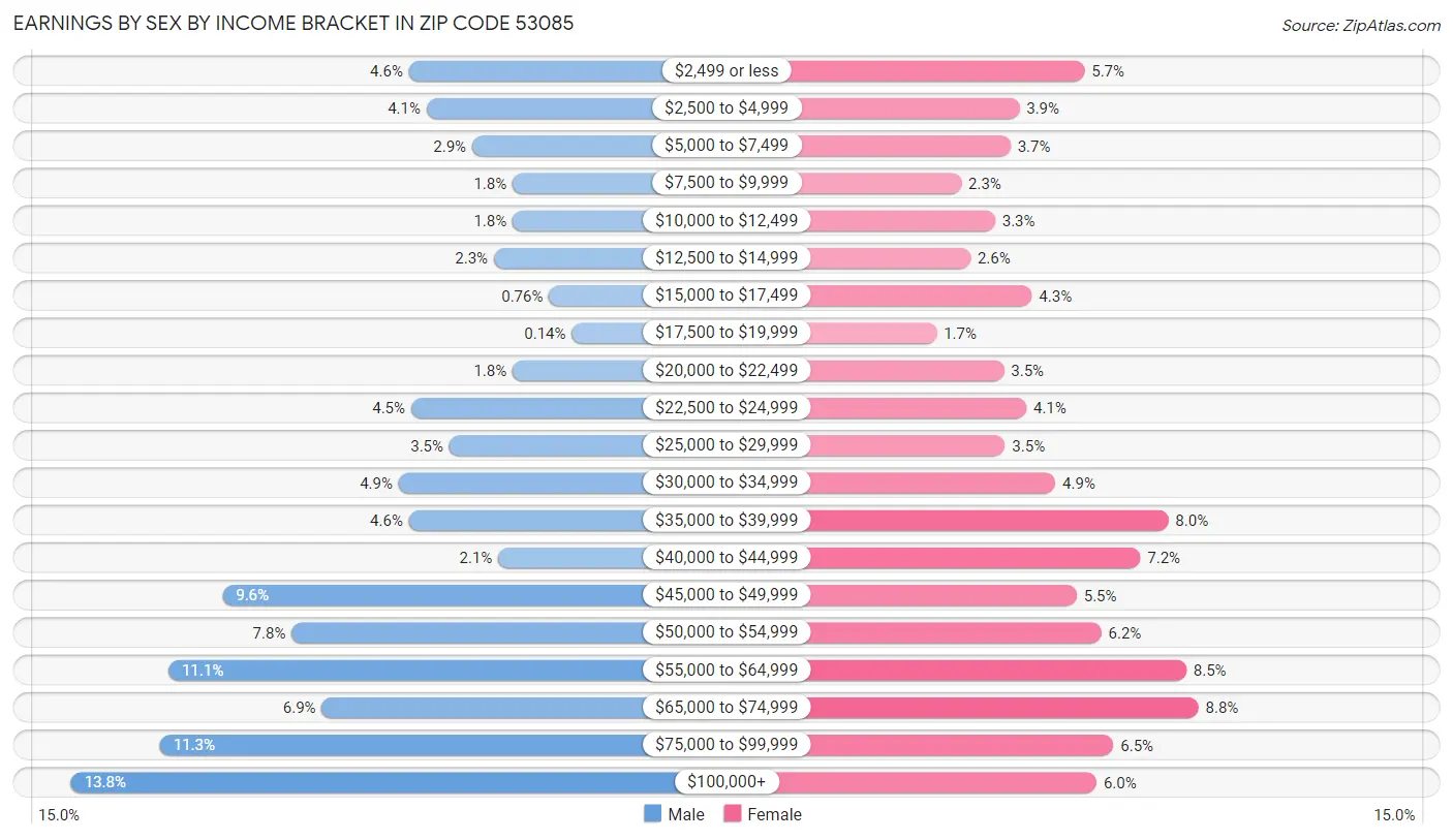 Earnings by Sex by Income Bracket in Zip Code 53085