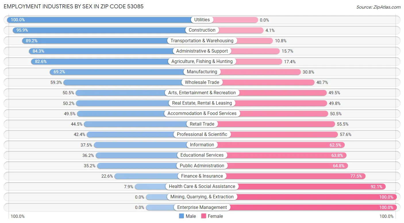 Employment Industries by Sex in Zip Code 53085