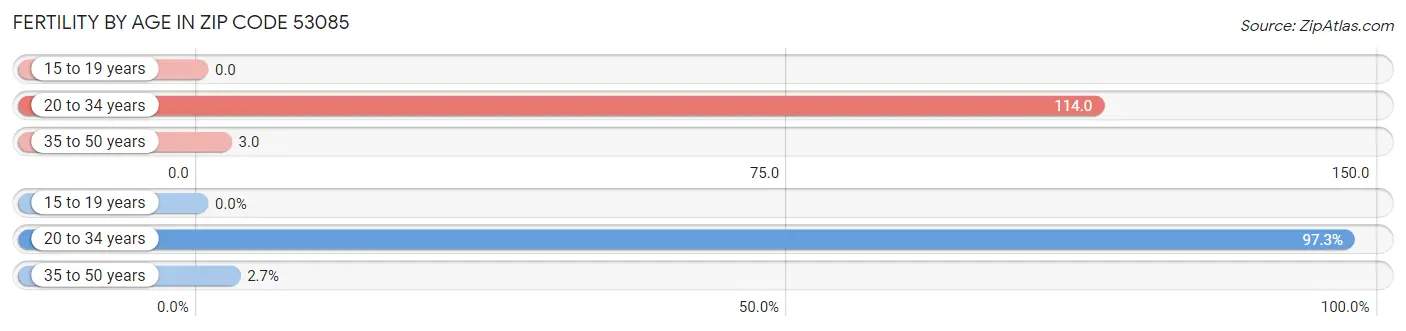 Female Fertility by Age in Zip Code 53085