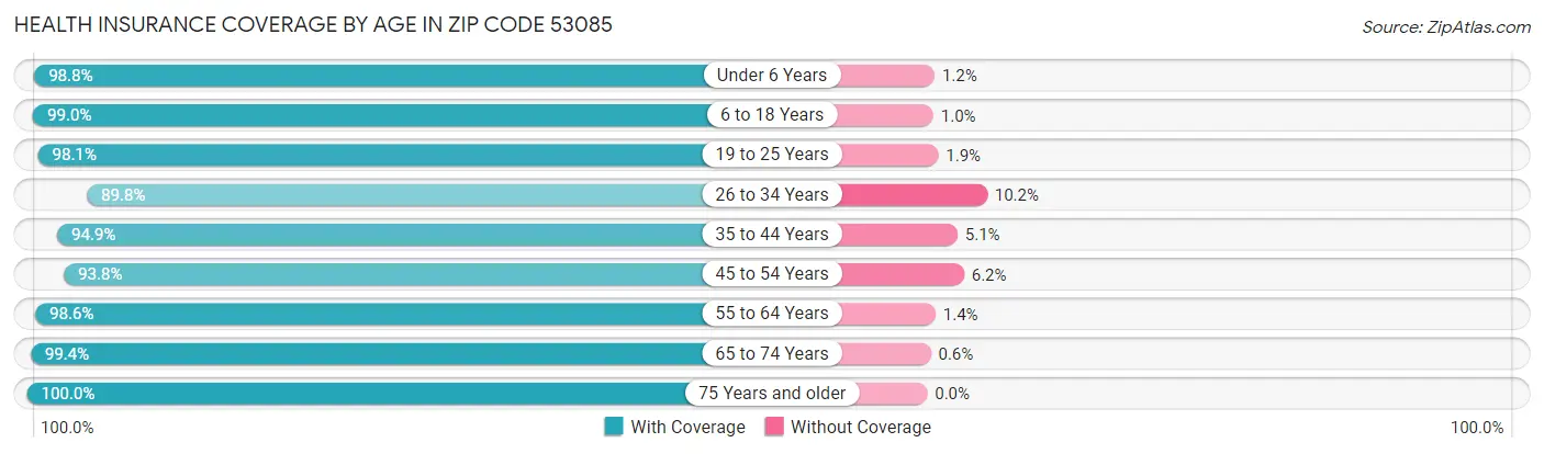 Health Insurance Coverage by Age in Zip Code 53085