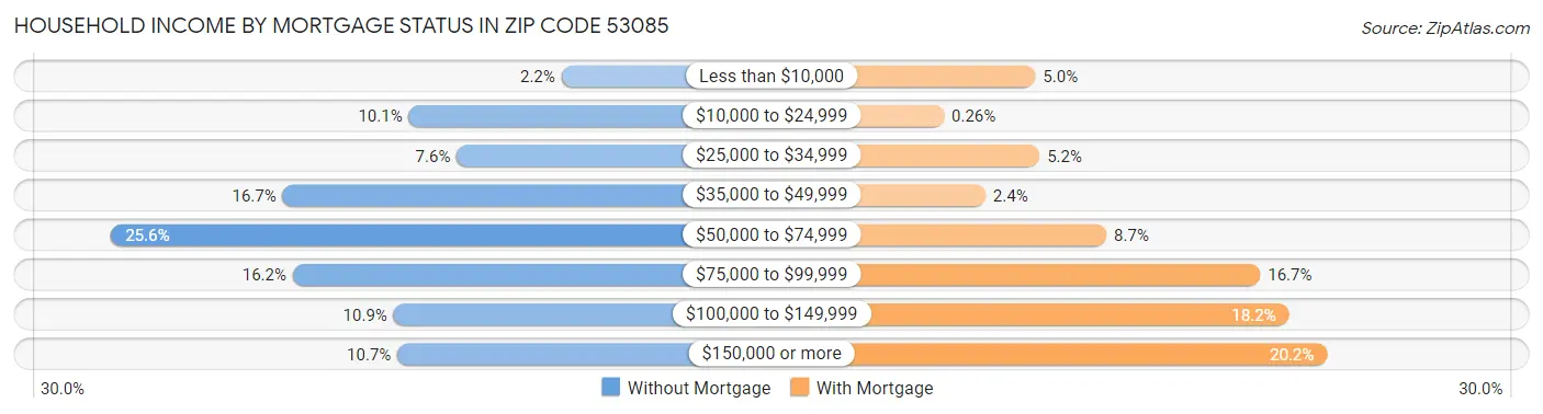 Household Income by Mortgage Status in Zip Code 53085
