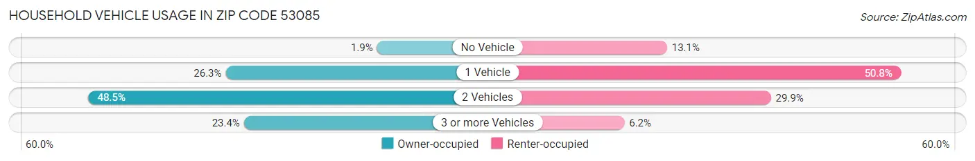 Household Vehicle Usage in Zip Code 53085