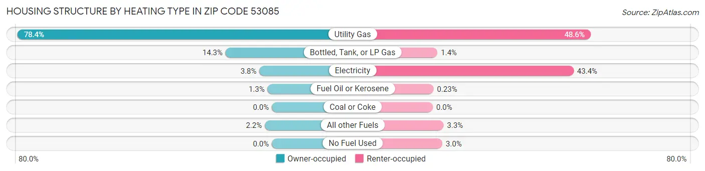 Housing Structure by Heating Type in Zip Code 53085