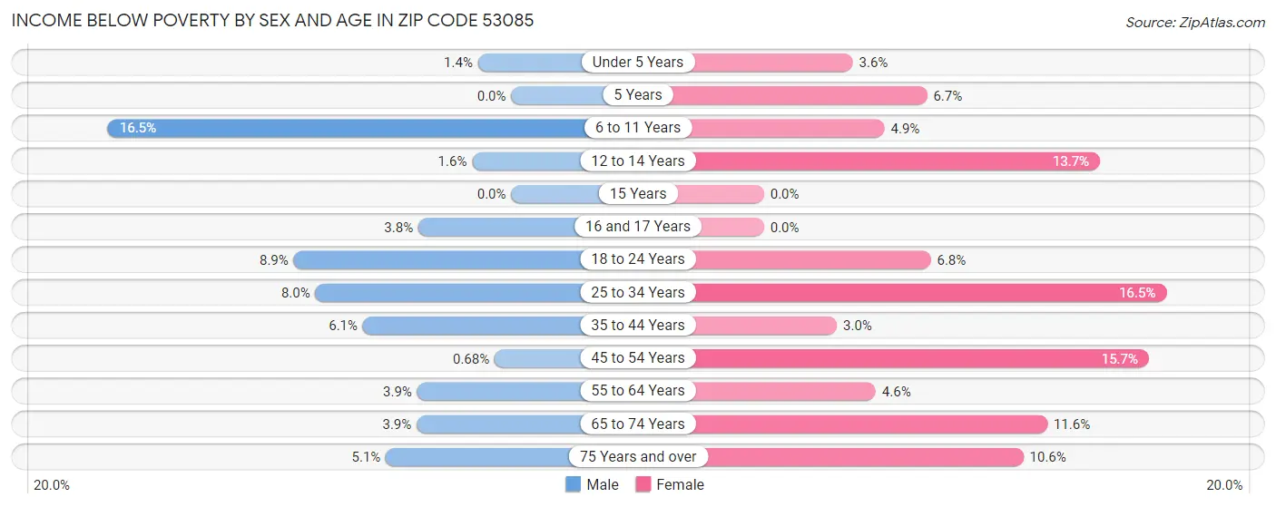 Income Below Poverty by Sex and Age in Zip Code 53085