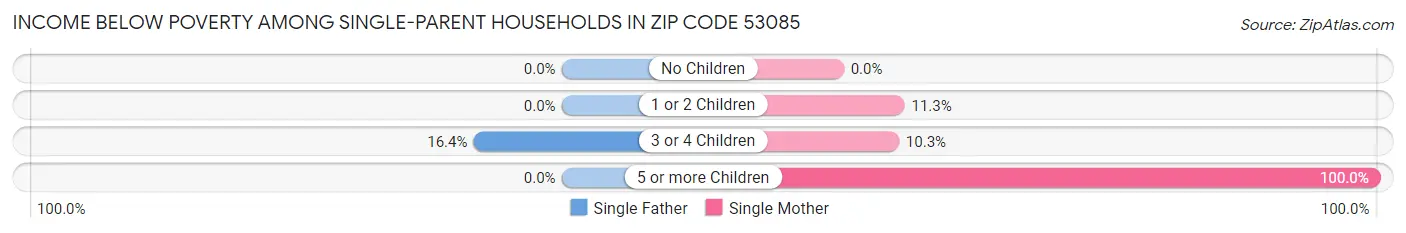Income Below Poverty Among Single-Parent Households in Zip Code 53085