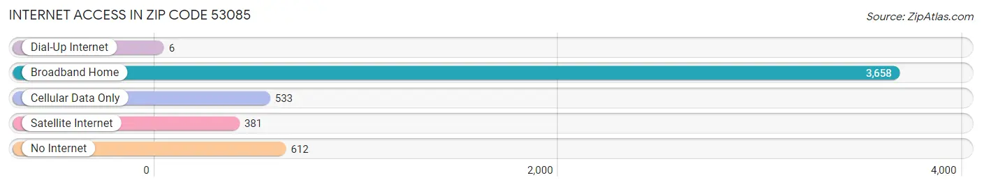 Internet Access in Zip Code 53085