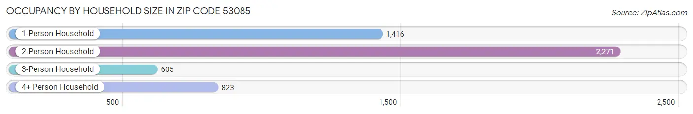 Occupancy by Household Size in Zip Code 53085