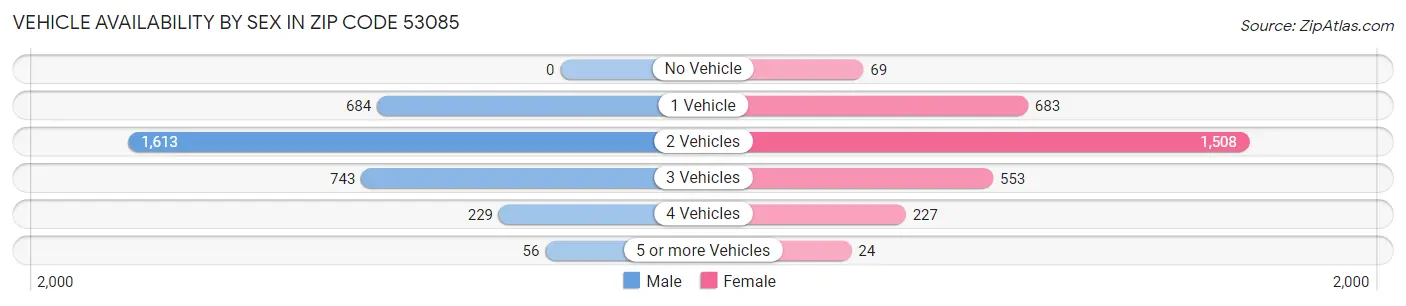 Vehicle Availability by Sex in Zip Code 53085
