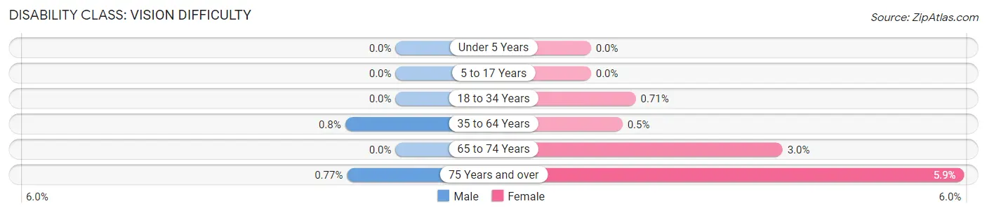 Disability in Zip Code 53085: <span>Vision Difficulty</span>