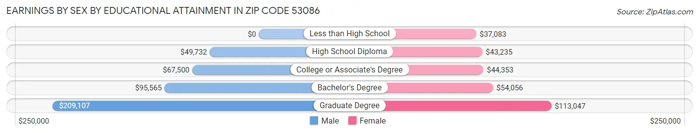 Earnings by Sex by Educational Attainment in Zip Code 53086