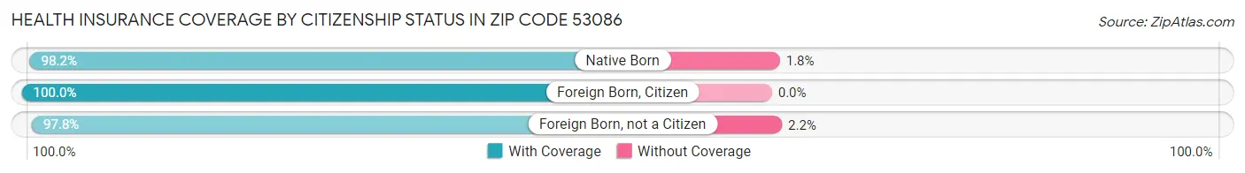 Health Insurance Coverage by Citizenship Status in Zip Code 53086