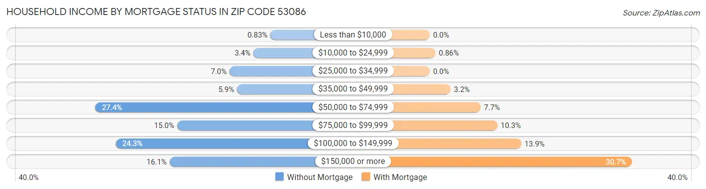 Household Income by Mortgage Status in Zip Code 53086