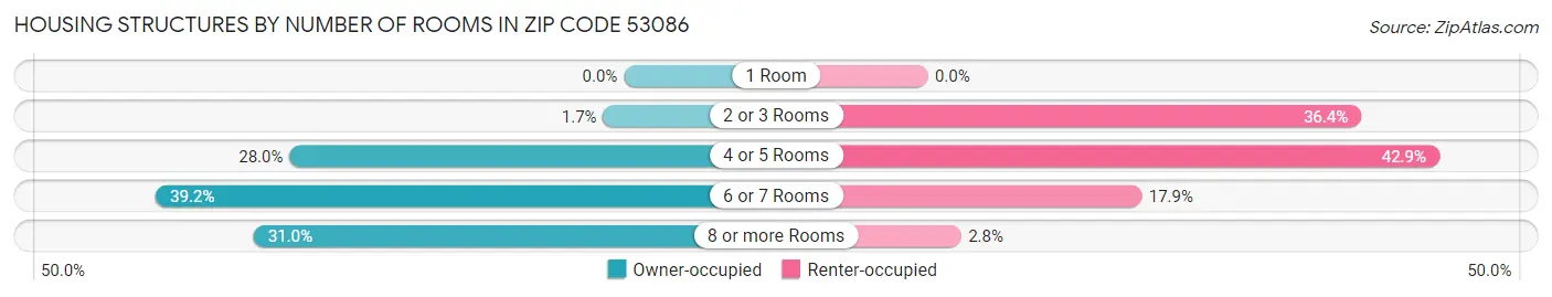 Housing Structures by Number of Rooms in Zip Code 53086