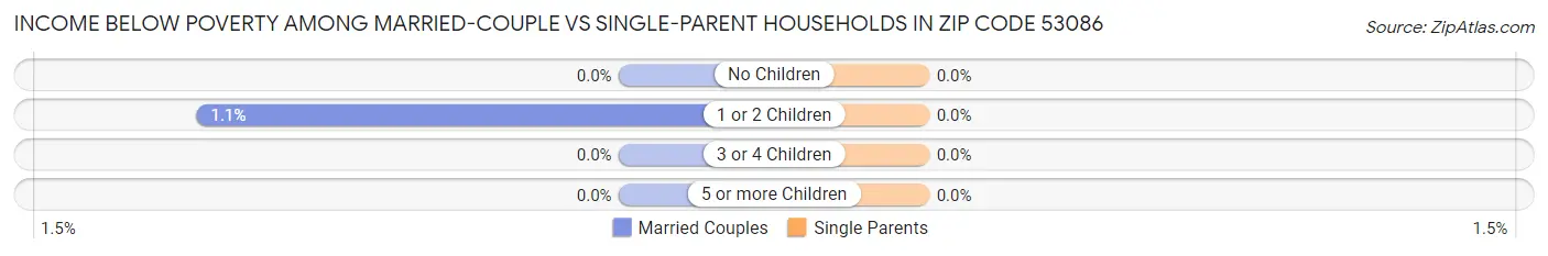 Income Below Poverty Among Married-Couple vs Single-Parent Households in Zip Code 53086