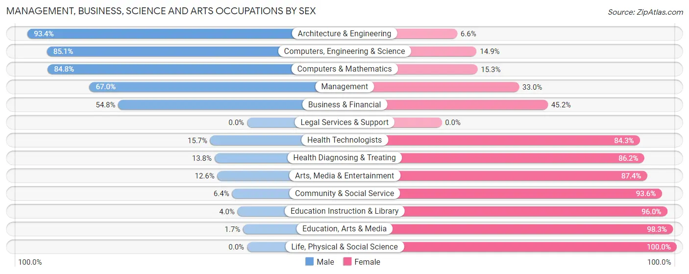 Management, Business, Science and Arts Occupations by Sex in Zip Code 53086