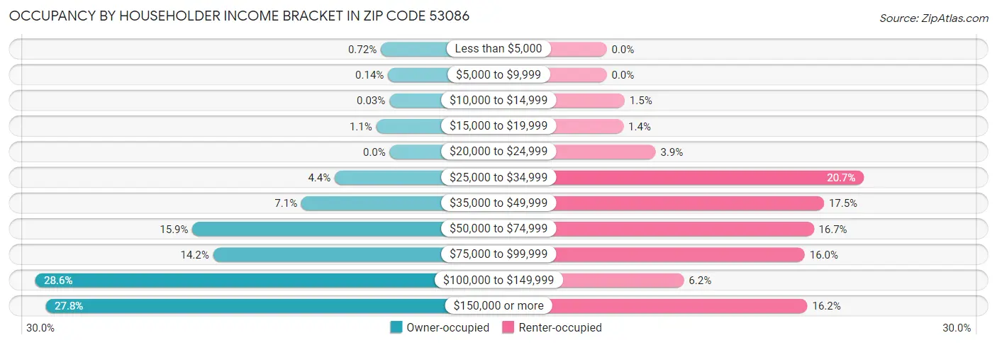 Occupancy by Householder Income Bracket in Zip Code 53086
