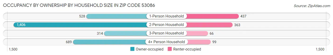 Occupancy by Ownership by Household Size in Zip Code 53086