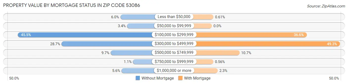 Property Value by Mortgage Status in Zip Code 53086