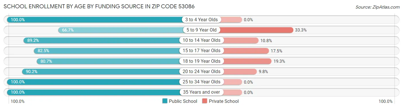 School Enrollment by Age by Funding Source in Zip Code 53086