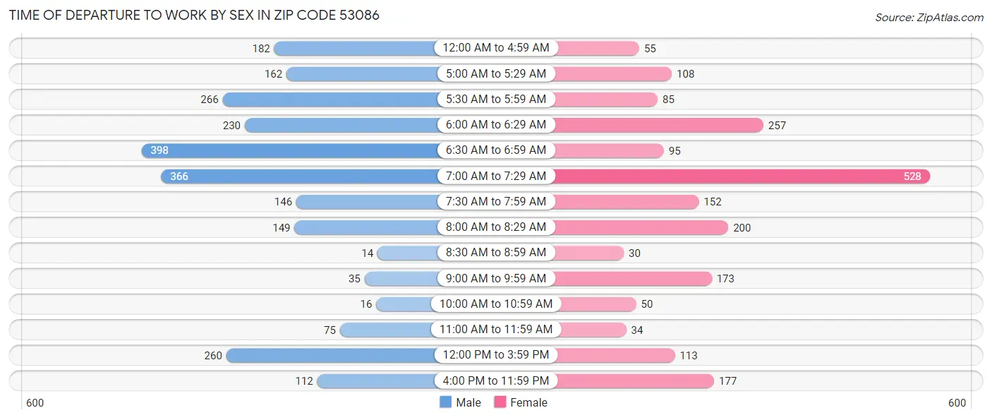 Time of Departure to Work by Sex in Zip Code 53086