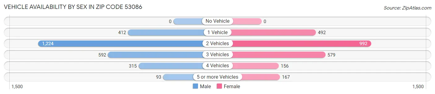 Vehicle Availability by Sex in Zip Code 53086