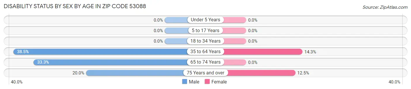 Disability Status by Sex by Age in Zip Code 53088