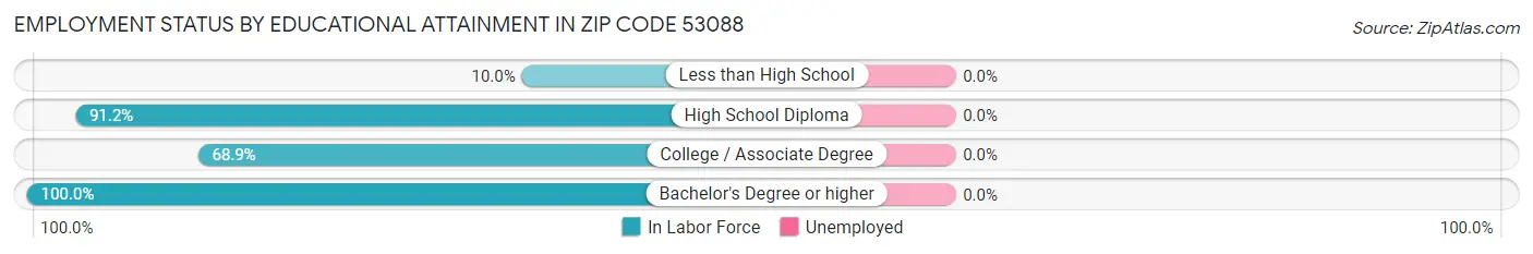 Employment Status by Educational Attainment in Zip Code 53088