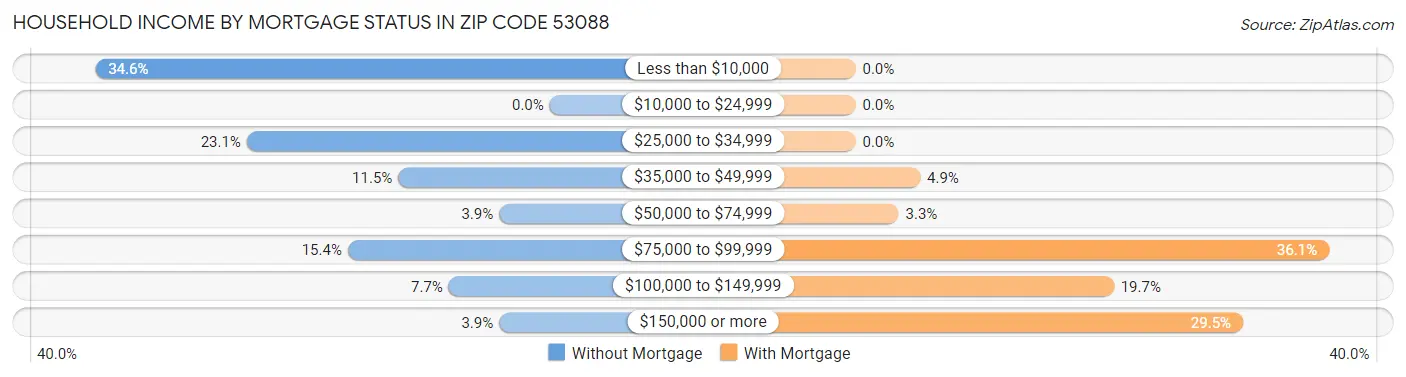 Household Income by Mortgage Status in Zip Code 53088