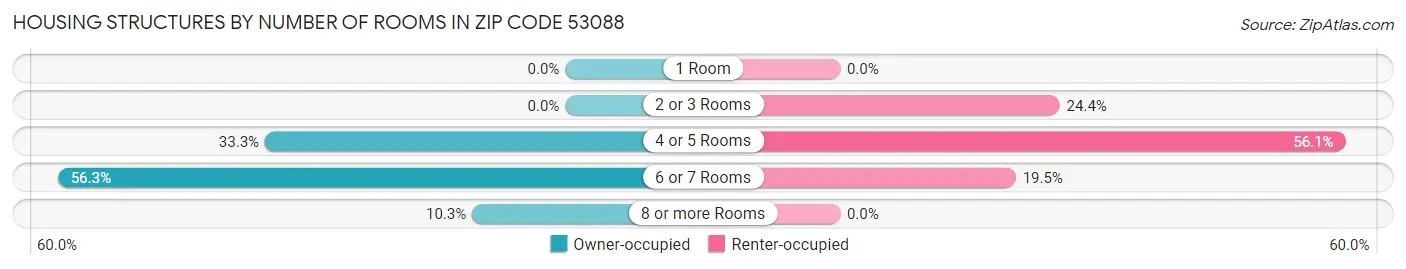 Housing Structures by Number of Rooms in Zip Code 53088