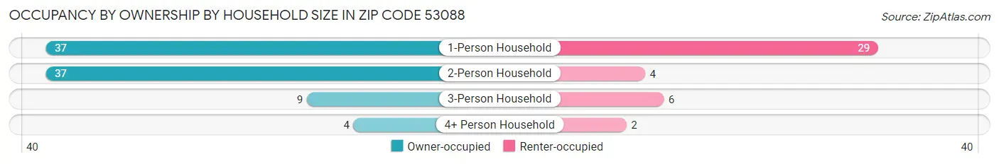 Occupancy by Ownership by Household Size in Zip Code 53088